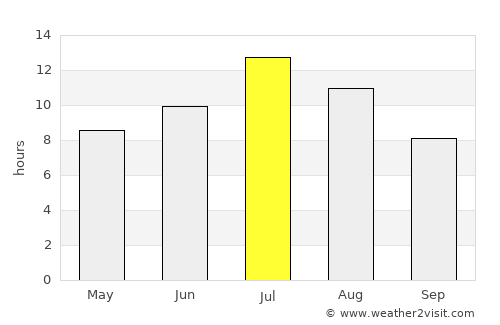 Whitefish average rain in July