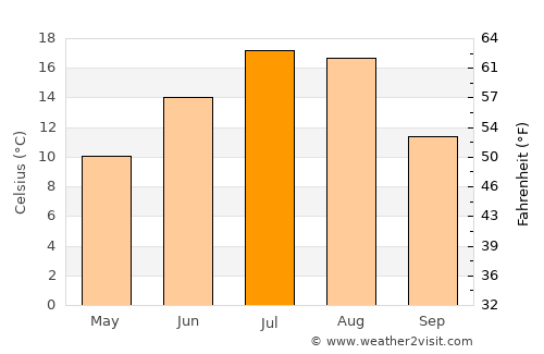 Whitefish average temperature in July