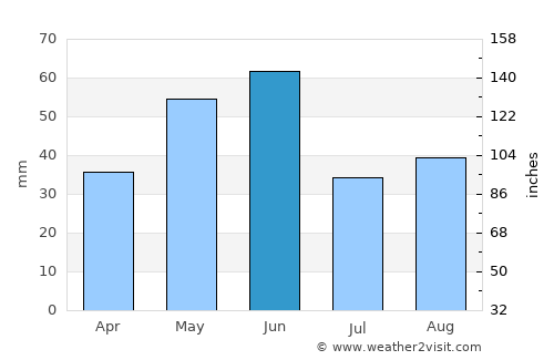 Whitefish average rain in June