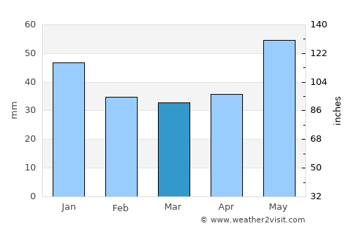 Whitefish average rain in March