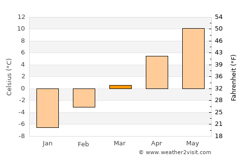 Whitefish average temperature in March