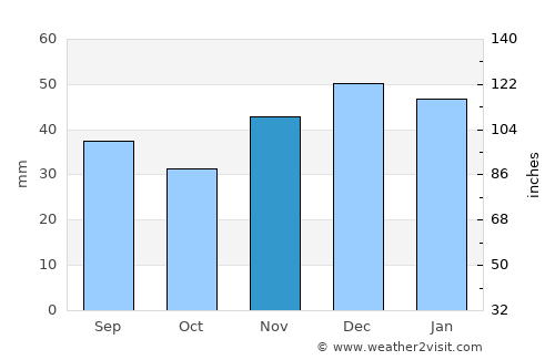 Whitefish average rain in November