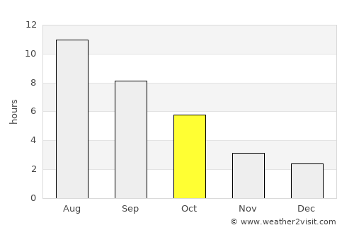 Whitefish average rain in October