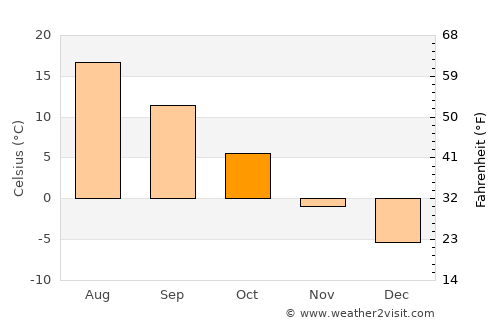 Whitefish average temperature in October
