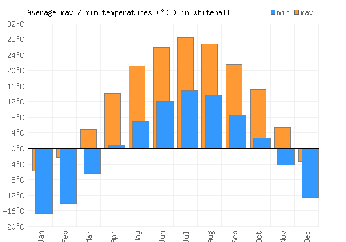 Whitehall average minimum / maximum temperatures (Celsius)
