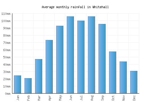Whitehall monthly rainfall chart (mm)