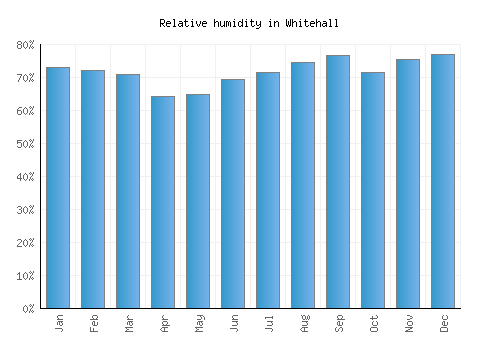 Whitehall relative humidity averages