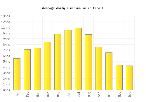 Whitehall average daily sunshine chart