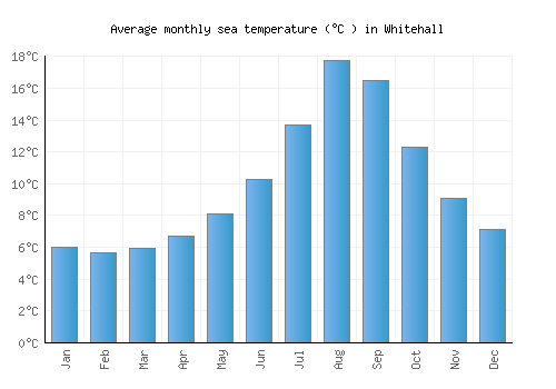 Whitehall average sea temperature chart (Celsius)