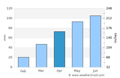 Whitehall average rain in April