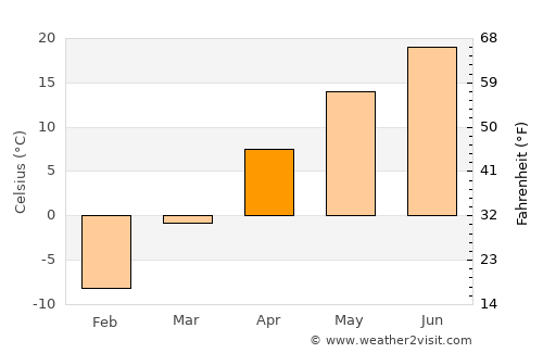 Whitehall average temperature in April