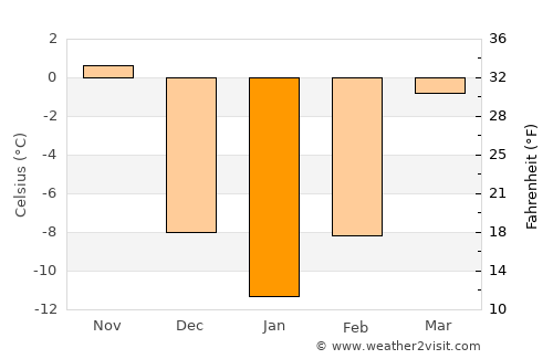 Whitehall average temperature in January