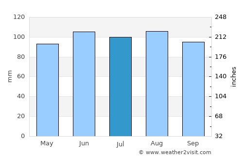 Whitehall average rain in July