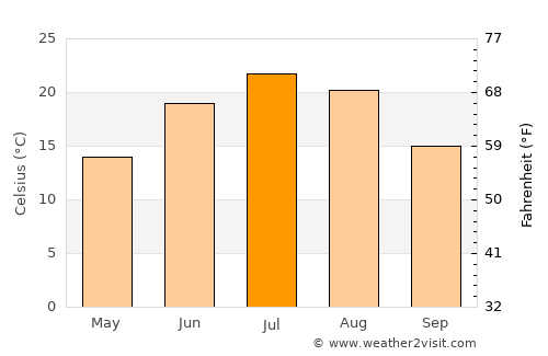 Whitehall average temperature in July