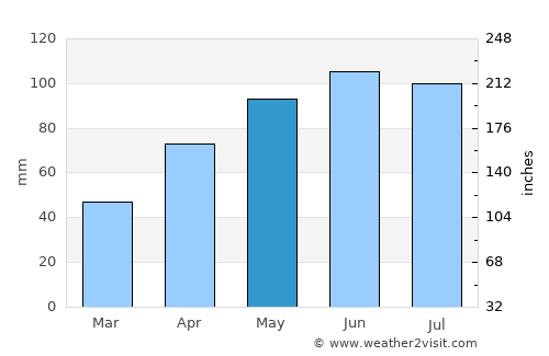 Whitehall average rain in May