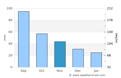 Whitehall average rain in November