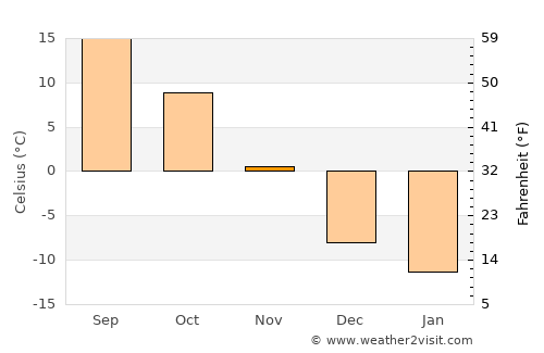 Whitehall average temperature in November