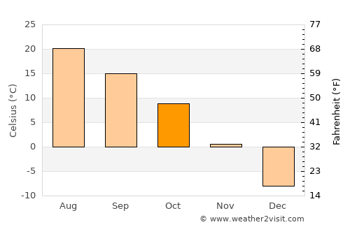 Whitehall average temperature in October