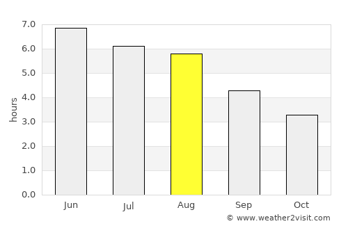 Whitehaven average rain in August