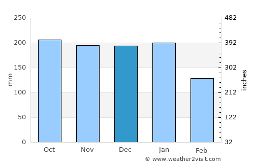 Whitehaven average rain in December
