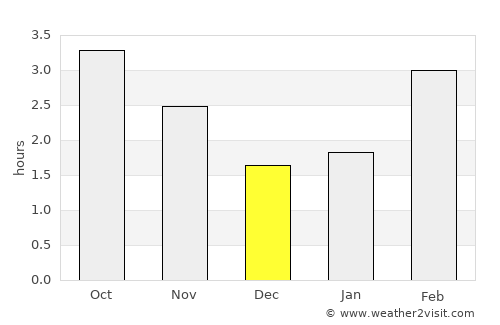 Whitehaven average rain in December