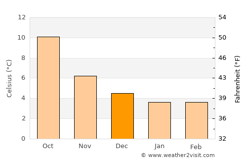 Whitehaven average temperature in December