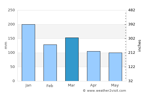 Whitehaven average rain in March