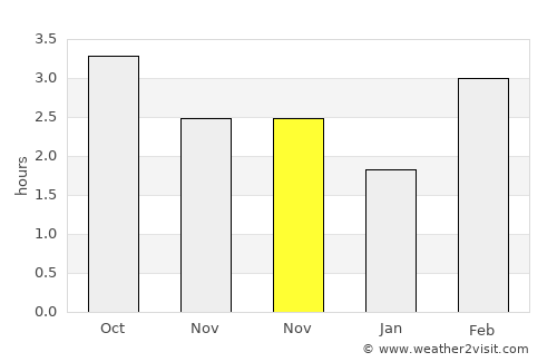 Whitehaven average rain in November