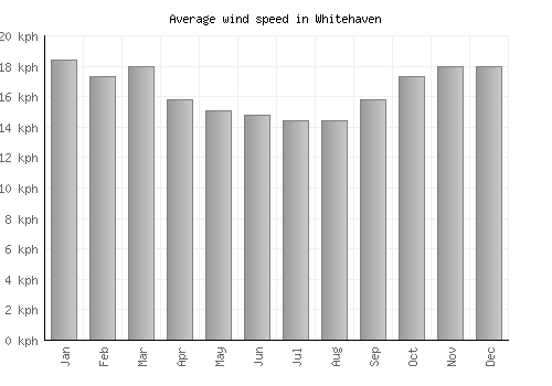 Whitehaven average winspeed by month (km/h)