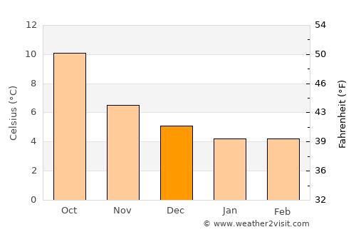 Whitehead average temperature in December