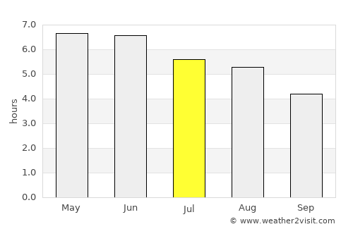 Whitehead average rain in July
