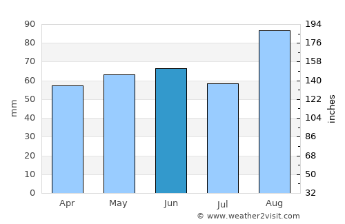Whitehead average rain in June