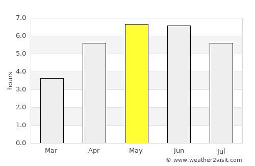 Whitehead average rain in May