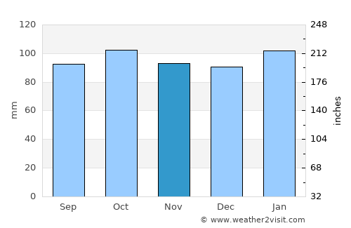 Whitehead average rain in November