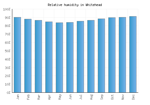 Whitehead relative humidity averages