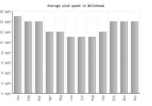 Whitehead average winspeed by month (mph)