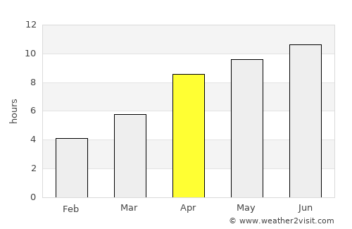 Whitehorse average rain in April