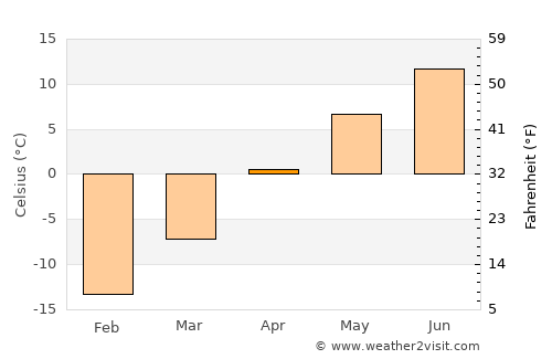 Whitehorse average temperature in April