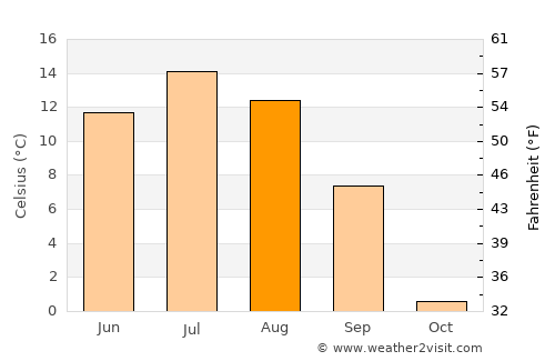 Whitehorse average temperature in August