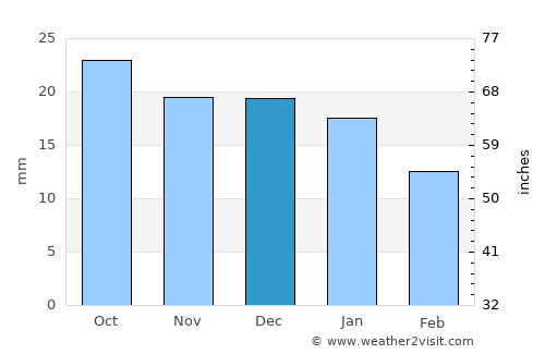 Whitehorse average rain in December
