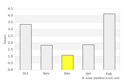 Whitehorse average rain in December