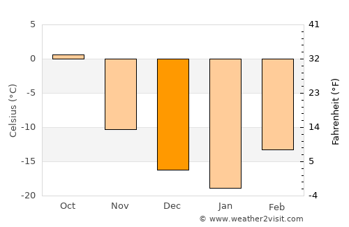 Whitehorse average temperature in December
