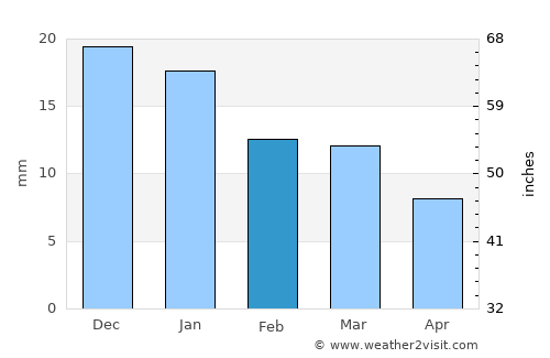 Whitehorse average rain in February