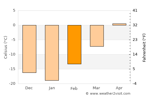 Whitehorse average temperature in February