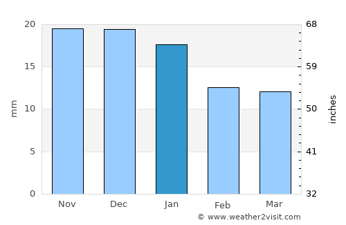 Whitehorse average rain in January