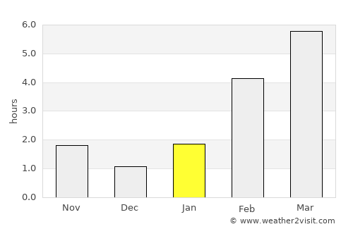 Whitehorse average rain in January