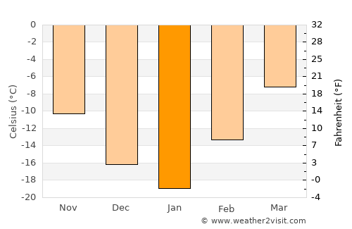 Whitehorse average temperature in January