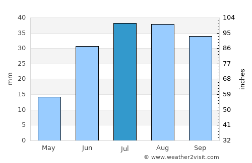 Whitehorse average rain in July