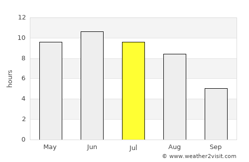 Whitehorse average rain in July