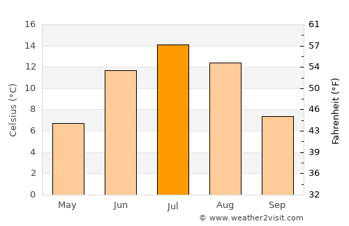 Whitehorse average temperature in July